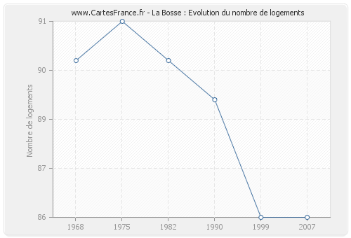 La Bosse : Evolution du nombre de logements